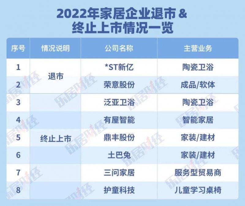 開年7家IPO折戟，泛家居企業(yè)上市遇寒潮_3