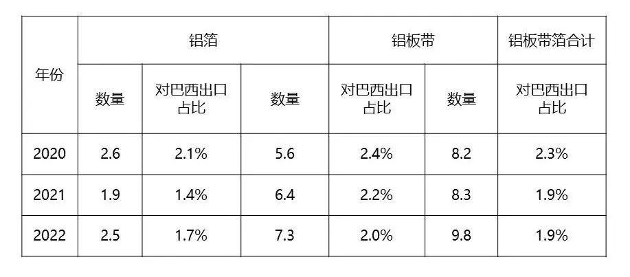 巴西鋁板帶箔反補(bǔ)貼措施再次延期