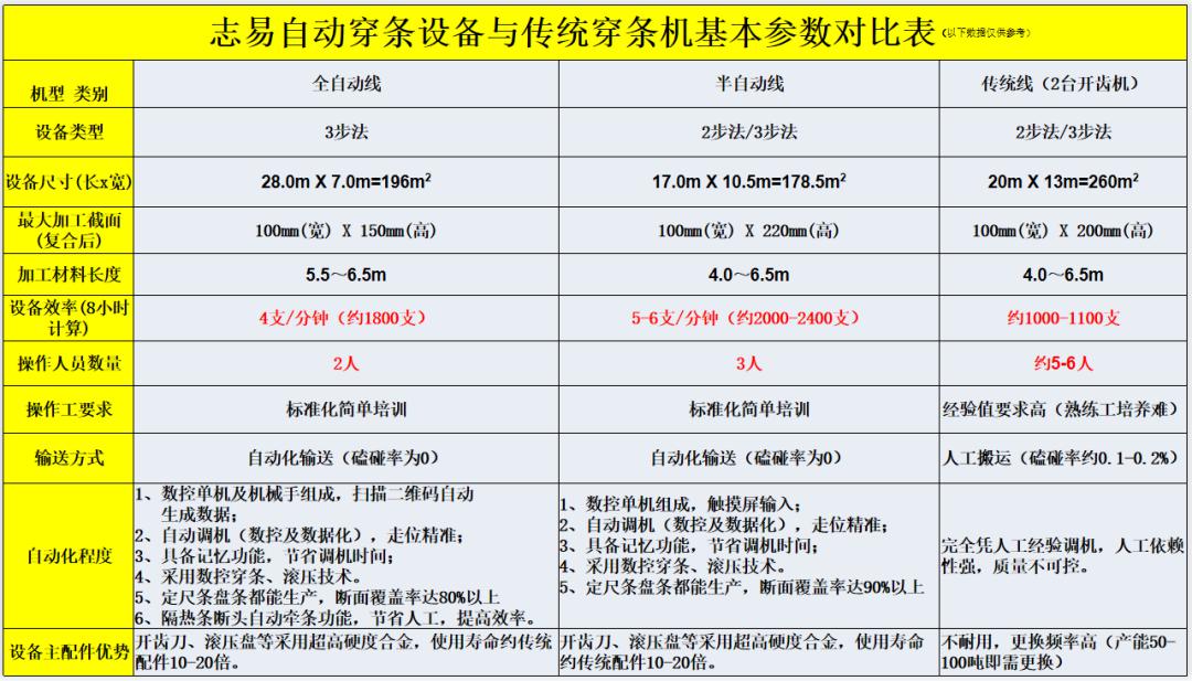 志易自動穿條設備與傳統(tǒng)穿條機基本參數(shù)對比表.png