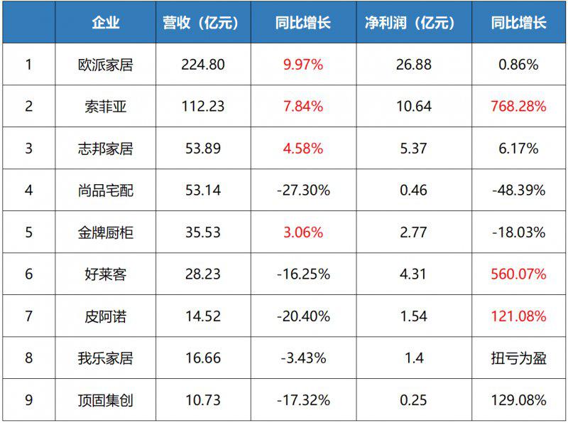 年報觀察丨家居上市企業(yè)2022年業(yè)績?nèi)绾?？_1