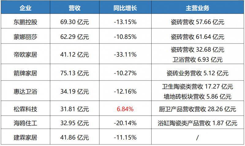 年報觀察丨家居上市企業(yè)2022年業(yè)績?nèi)绾?？_2