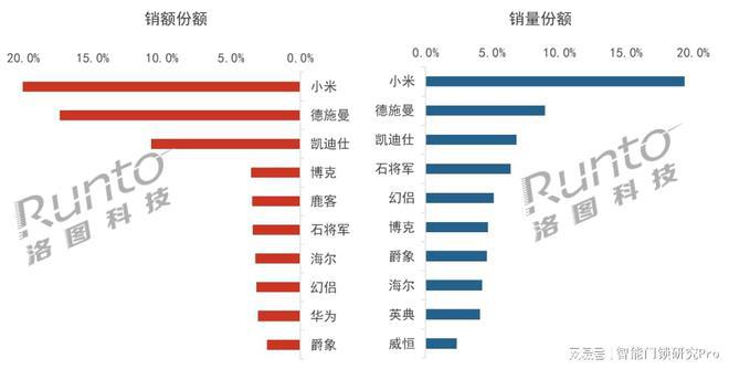 2023Q1智能門鎖市場(chǎng)：量守額跌，TOP5品牌格局穩(wěn)定_4