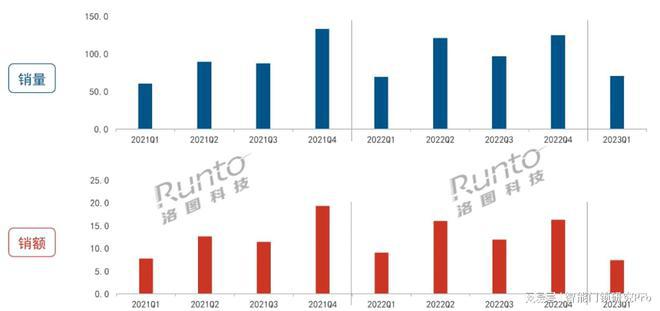 2023Q1智能門鎖市場(chǎng)：量守額跌，TOP5品牌格局穩(wěn)定_1