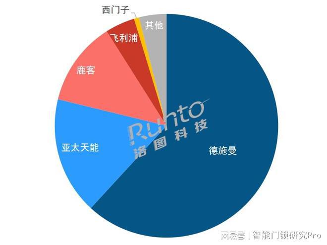 2023Q1智能門鎖市場(chǎng)：量守額跌，TOP5品牌格局穩(wěn)定_3