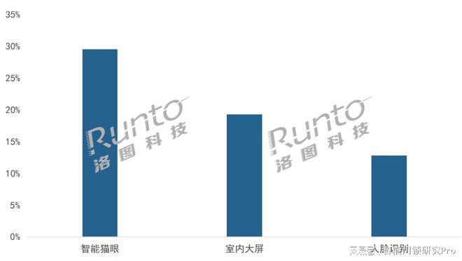 2023Q1智能門鎖市場(chǎng)：量守額跌，TOP5品牌格局穩(wěn)定_5