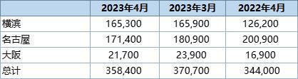 丸紅:截至4月底日本三大港口鋁庫存環(huán)比下降3.3% 丸紅:截至4月底日本三大港口鋁庫存環(huán)比下降3.3%