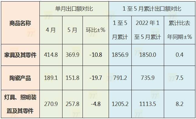 5月中國家具出口369.9億元！_2