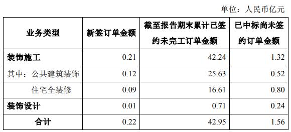 14家上市家裝企業(yè)二季度經(jīng)營簡報出爐！_3