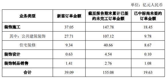 14家上市家裝企業(yè)二季度經(jīng)營簡報出爐！_2
