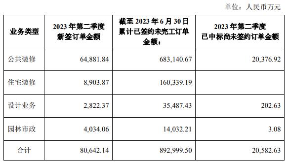 14家上市家裝企業(yè)二季度經(jīng)營簡報出爐！_4