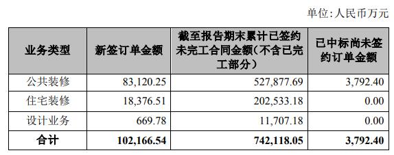 14家上市家裝企業(yè)二季度經(jīng)營簡報出爐！_5