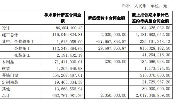 14家上市家裝企業(yè)二季度經(jīng)營簡報出爐！_7
