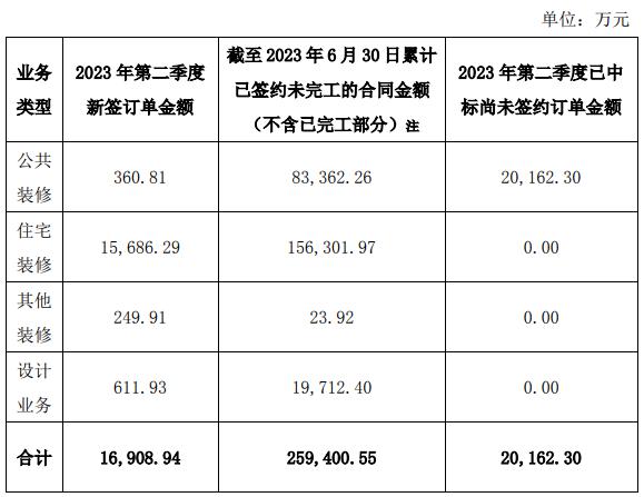 14家上市家裝企業(yè)二季度經(jīng)營簡報出爐！_8