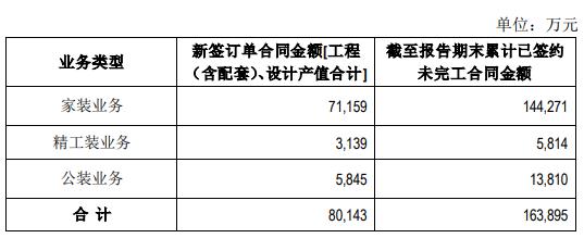 14家上市家裝企業(yè)二季度經(jīng)營簡報出爐！_6