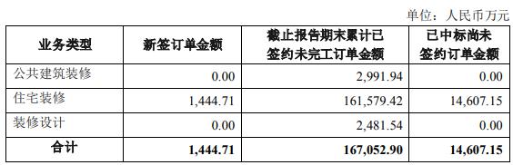 14家上市家裝企業(yè)二季度經(jīng)營簡報出爐！_9