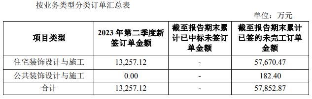 14家上市家裝企業(yè)二季度經(jīng)營簡報出爐！_11