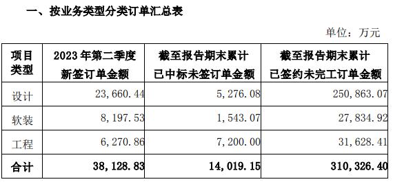 14家上市家裝企業(yè)二季度經(jīng)營簡報出爐！_10