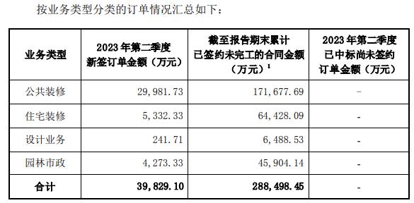 14家上市家裝企業(yè)二季度經(jīng)營簡報出爐！_12