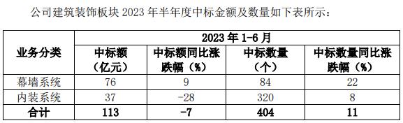 14家上市家裝企業(yè)二季度經(jīng)營簡報出爐！_14