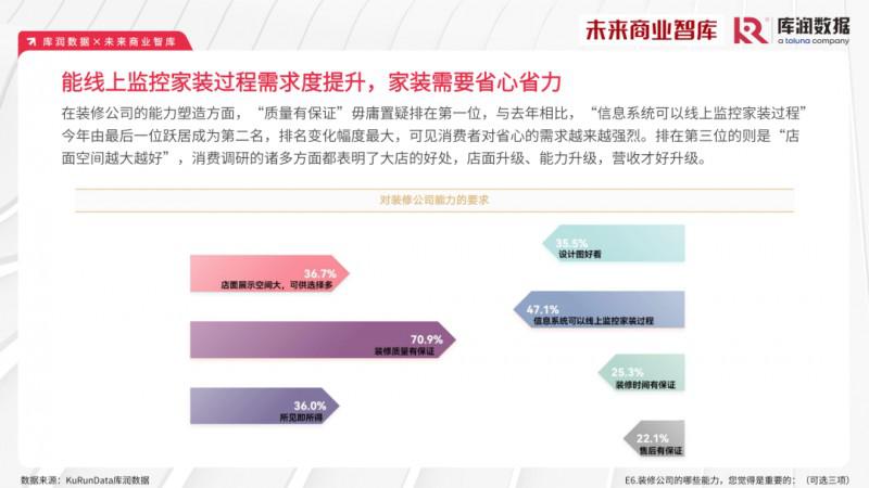 2023年家裝消費(fèi)市場(chǎng)究竟如何？報(bào)告來了_28