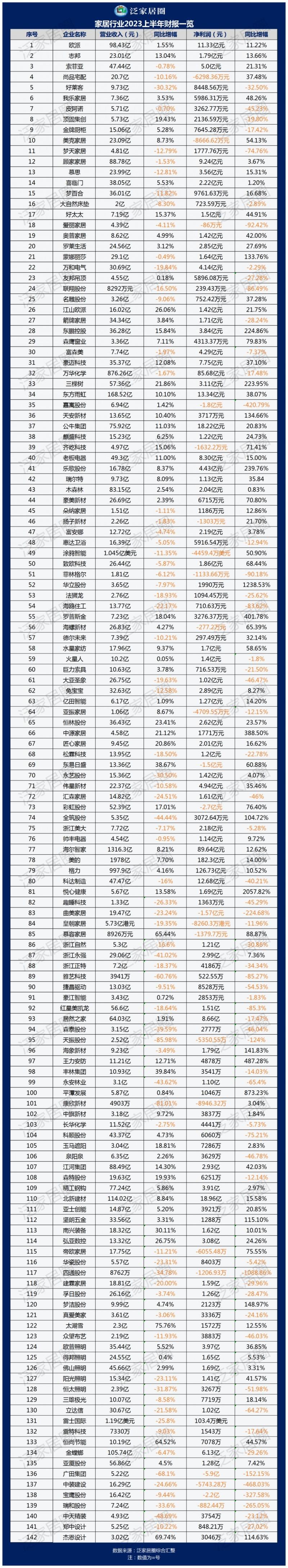 透視140+家居上市企業(yè)2023半年度財報數(shù)據(jù)，幾家歡喜幾家愁？_1