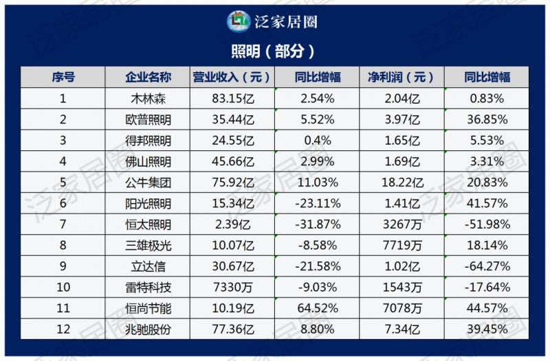 透視140+家居上市企業(yè)2023半年度財報數(shù)據(jù)，幾家歡喜幾家愁？_4