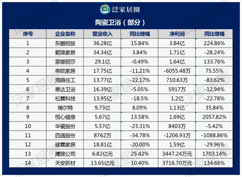 透視140+家居上市企業(yè)2023半年度財報數(shù)據(jù)，幾家歡喜幾家愁？_3