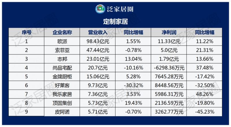 透視140+家居上市企業(yè)2023半年度財報數(shù)據(jù)，幾家歡喜幾家愁？_2