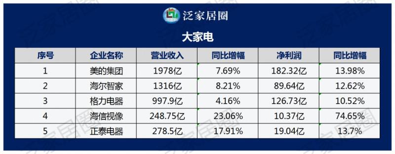 透視140+家居上市企業(yè)2023半年度財報數(shù)據(jù)，幾家歡喜幾家愁？_5