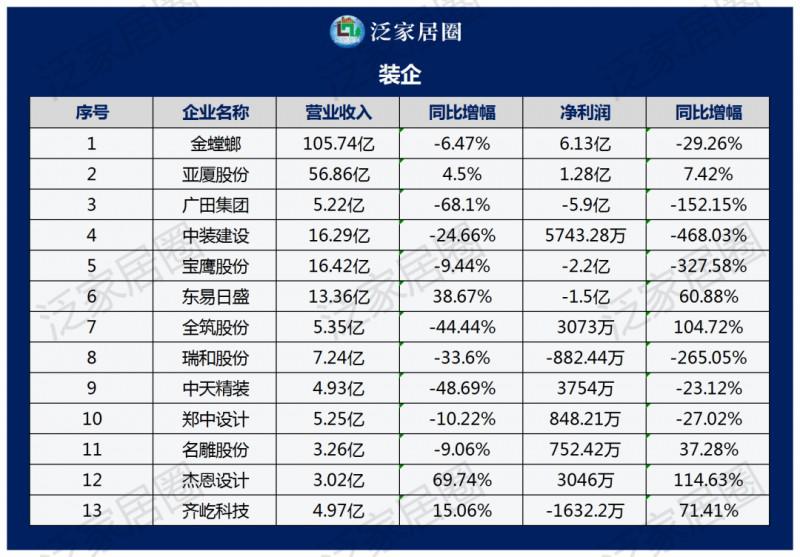 透視140+家居上市企業(yè)2023半年度財報數(shù)據(jù)，幾家歡喜幾家愁？_7