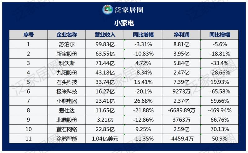 透視140+家居上市企業(yè)2023半年度財報數(shù)據(jù)，幾家歡喜幾家愁？_6