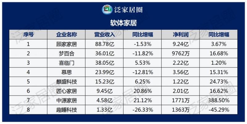 透視140+家居上市企業(yè)2023半年度財報數(shù)據(jù)，幾家歡喜幾家愁？_8