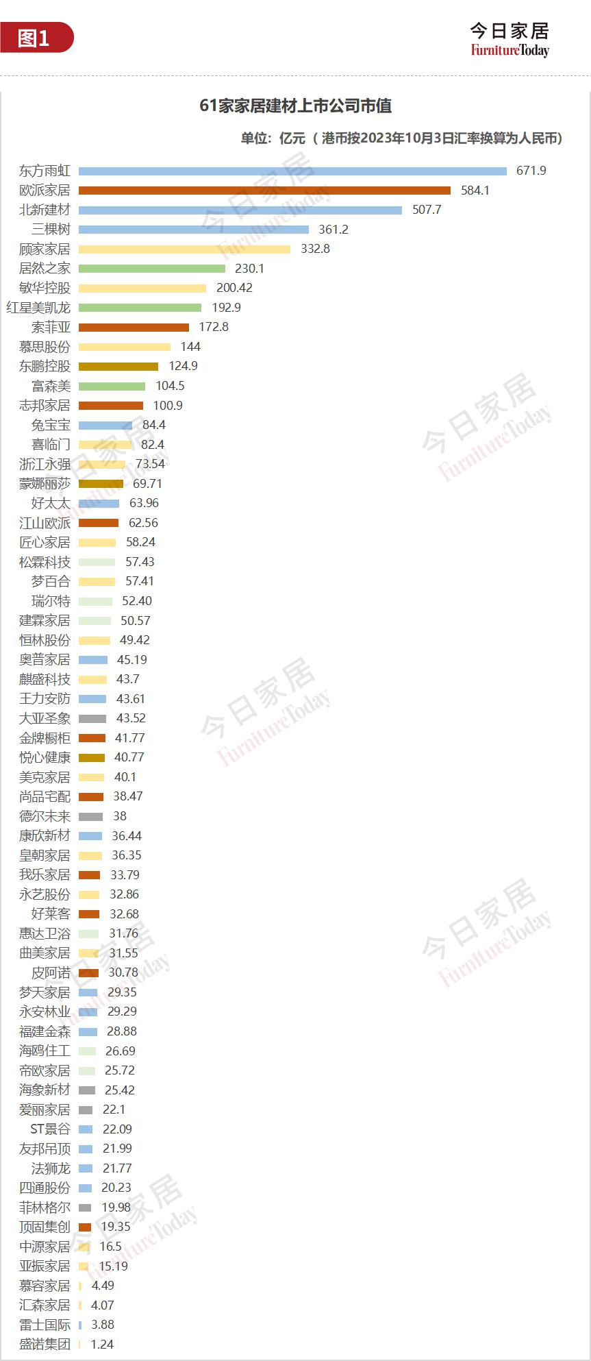 61家上市家居企業(yè)市值大揭底，歐派584億列第二_1