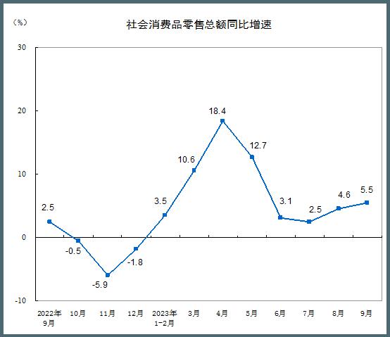 前三季度中國家具類零售總額同比增長3.1%，9月微增0.5%！_1
