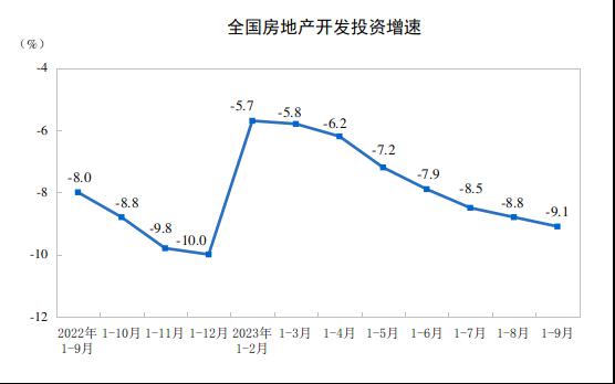 前三季度中國家具類零售總額同比增長3.1%，9月微增0.5%！_4