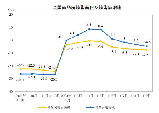 前三季度中國家具類零售總額同比增長3.1%，9月微增0.5%！_3