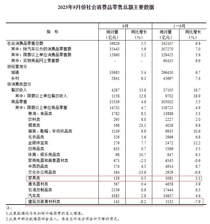 前三季度中國家具類零售總額同比增長3.1%，9月微增0.5%！_2
