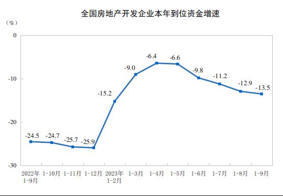 前三季度中國家具類零售總額同比增長3.1%，9月微增0.5%！_5
