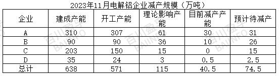 云南著手減產，減產規(guī)模已確定？