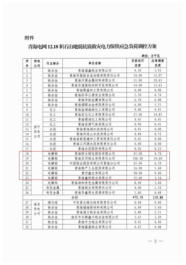 青海省能源局關(guān)于啟動(dòng)抗震救災(zāi)電力保供負(fù)荷管理應(yīng)急措施的通知（標(biāo)記涉鋁部分）