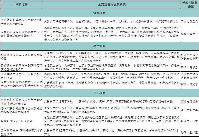 2024年河南省第一批重點建設(shè)項目名單（摘錄鋁）