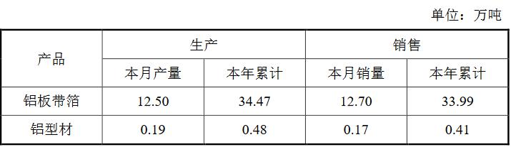 明泰鋁業(yè)：1-3月鋁板帶箔累計銷量33.99萬噸