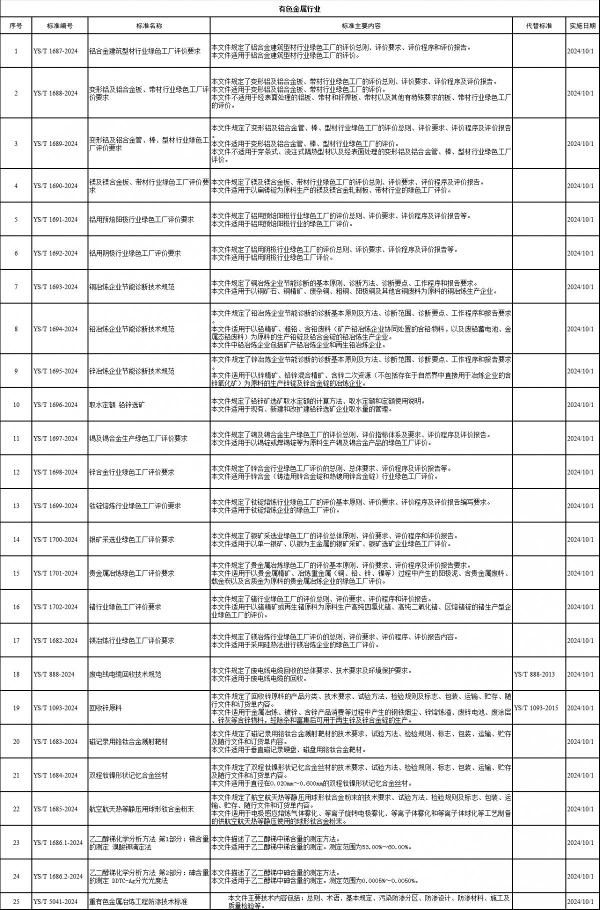 工信部批準25項有色金屬行業(yè)標準
