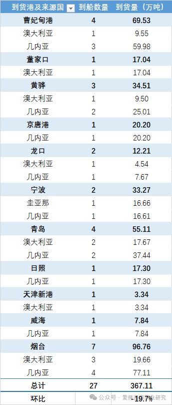 中國各主要港口鋁土礦到貨量統(tǒng)計(jì)（2025.05.23-2025.05.29）