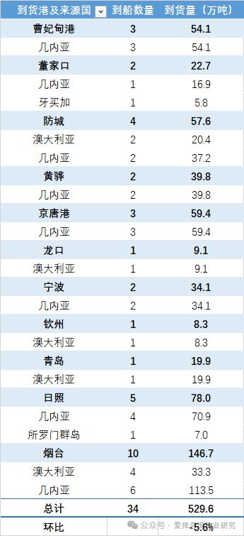 中國各主要港口鋁土礦到貨量統(tǒng)計(jì)（2025.07.18-2025.07.24）