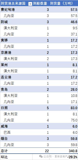 中國(guó)各主要港口鋁土礦到貨量統(tǒng)計(jì)（2025.08.08-2025.08.14）