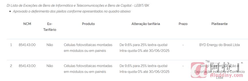 巴西提高光伏組件配額外關(guān)稅至25%