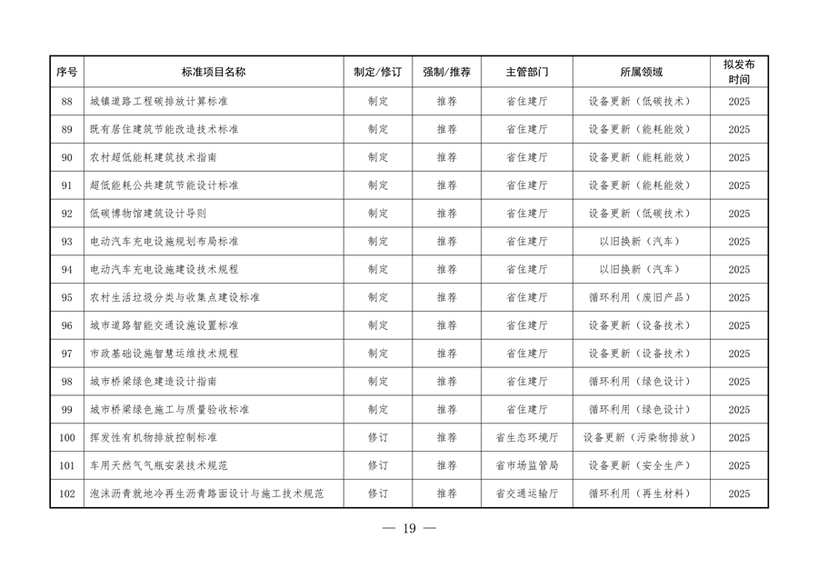 061109323570_0陜西省以標準提升牽引設(shè)備更新和消費品以舊換新工作方案_19.png