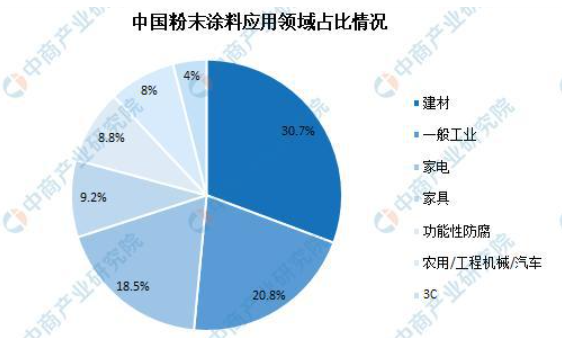 2021中國(guó)粉末涂料產(chǎn)量將達(dá)248萬(wàn)噸! 涂料在線,coatingol.com