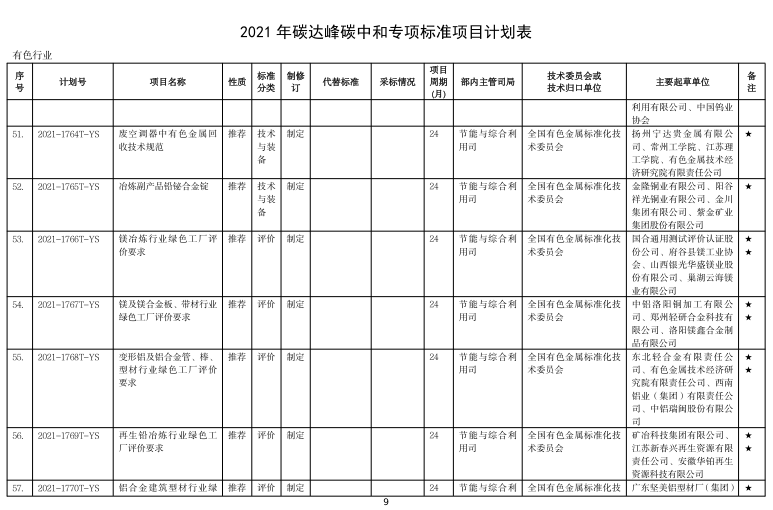 工信部印發(fā)2021年碳達峰碳中和行業(yè)標準制修訂項目計劃